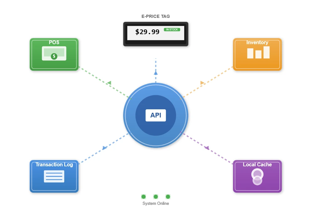 Integration with Retail Management Systems Integration with Retail Management Systems