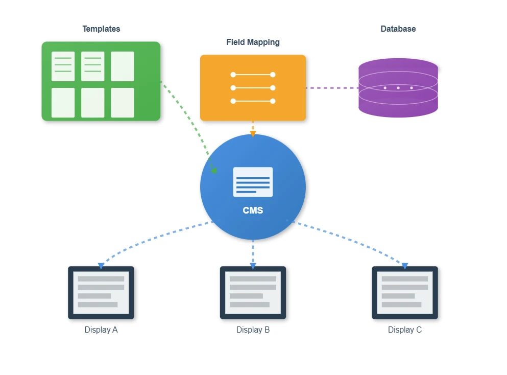 Template Libraries